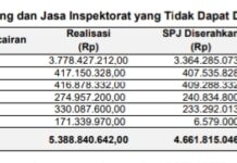 BELANJA BARANG DAN JASA KAB.LAHAT KEBOBOLAN Rp 3.778.427.212.00 TIPIKOR SUMSEL DIDESAK TURUN TANGAN