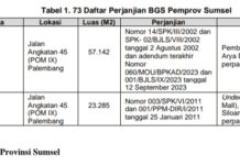 ASET PEMPROV SUMSEL DI JADIKAN LADANG KORUPSI PEJABAT BANGSAT