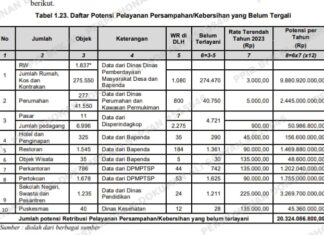 PEMKAB BANDUNG JAWA BARAT Rp.6 MILLIAR BELUM TERPUNGUT ATAU SUDAH FI LEBOT PEJABAT GURITA
