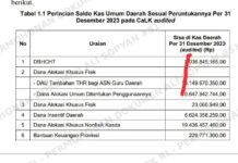 Dana Publik Tersandera! Ribuan Miliar Rupiah di Indramayu, Cirebon, dan Garut Terindikasi Disalahgunakan