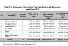 Anggaran Belanja Modal Pemprov Sumatra Selatan Diduga Jadi Santapan Pejabat Bangsat