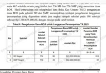 BPK Ungkap Kesalahan Penganggaran Dana BOS Rp34,37 Miliar di Dinas Pendidikan Bandung Barat