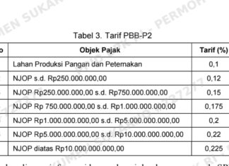 Belum Optimalnya Pemutakhiran Akibatkan Hilangnya Potensi Penerimaan PBB-P2 Bekasi Senilai Rp309.401.500,00.