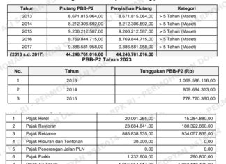 Rp8,1 Miliar Mengendap! Bappenda Cimahi ‘Tutup Mata’ Tunggakan PBB-P2, Ribuan NOP Lolos Meski Nunggak Bertahun-Tahun