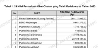 Tunda Pemusnahan Obat-Obatan Kadaluwarsa Kab Majalengka dimanfaatkan Bajingan Tabrak PBPOM No 14 Thn 2022
