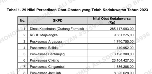 Tunda Pemusnahan Obat-Obatan Kadaluwarsa Kab Majalengka dimanfaatkan Bajingan Tabrak PBPOM No 14 Thn 2022
