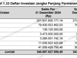 BUMD “Gelap Gulita”! PD SPME Tak Pernah Lapor, Miliaran Uang Rakyat Muara Enim Terancam Hilang Tanpa Jejak
