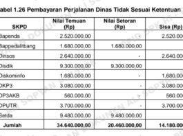 Skandal Perjalanan Dinas Majalengka: Pola “Fullboard” Disulap Jadi Bancakan, Negara Rugi Meski Sudah Dikembalikan Sebagian