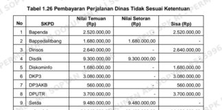 Skandal Perjalanan Dinas Majalengka: Pola “Fullboard” Disulap Jadi Bancakan, Negara Rugi Meski Sudah Dikembalikan Sebagian