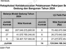 Dugaan Kab Tanggerang Realisasikan Anggaran Wujudkan mimpi Garong Korupsi Uang Negara