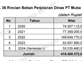 Berdalih Dana Representatip Dan Perjalanan Dinas Dirut Pt Muba Link Kangkangi UU No 40 Thn 2007