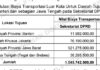 ANGGARAN PERJALANAN DINAS PEJABAT BANGSAT PEMDA BEKASI MENELAN ANGGARAN Rp 105. 294. 710.227. 00.