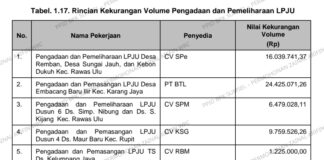Diduga Kangkangi PeraPres No 16 Thn 2018 Pemkab Muratara Kekurangan Volume 8 Paket Belanja