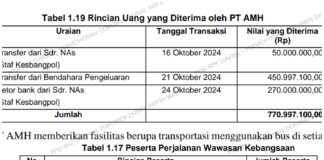 POLDA SUMSEL DIDESAK USUT DANA PERJALANAN DINAS GEROMBOLAN PEJABAT PEMKAB PALI