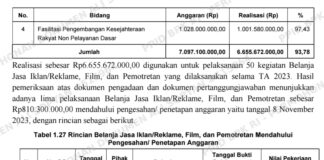 Terobos Aturan? Lima Paket Proyek Rp810,3 Juta di Biro Kesra Diduga Dieksekusi Sebelum DPPA Disahkan