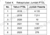 BPK Bongkar Borok Bapenda Bekasi: NIK Ganda Lolos, Rp497 Juta Pajak Hilang dan Ribuan Sertifikat PTSL Tak Tersentuh.
