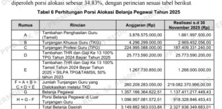 Bom Anggaran Banyuasin! Belanja Pegawai Membengkak 34,83%, Infrastruktur Rakyat Tumbang di Angka 20 Persen