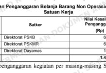BPK Telanjangi Kelemahan Sistem Anggaran Kemensos: Rp1,42 Miliar Belanja Tak Menggambarkan Kondisi Sebenarnya