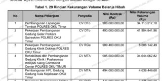 Rampok Berjubah Malaikat ! Hibah OKU Timur: Dana Miliaran Digelontorkan Berulang ke Penerima yang Sama, Pertanggungjawaban Mandek, Proyek Diduga Kurang Volume Rp127 Juta.”
