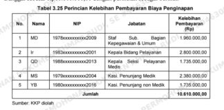 “BPK Bongkar Dugaan Pemborosan di RSUD Banggai! Honorarium Tak Sesuai Aturan, Bupati Ikut Terima Honor Rp Puluhan Juta
