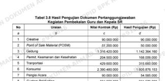 KEMENSOS KEBOBOLAN Rp 594.513.419 KEGIATAN PEMBEKALAN GURU