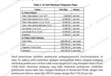 Bocor Miliaran Rupiah! Retribusi Pasar dan Sampah Kabupaten Bekasi Jadi Bancakan Oknum Pejabat Rampok, Rp19,9 Miliar Menguap Tak Tertagih