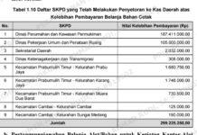 Bancakan Duit Negara Lewat Nota Fiktif: 12 SKPD Prabumulih ‘Kuras’ Anggaran Operasional Kegiatan Kantor