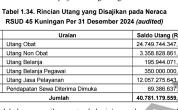 GAWAT! KAS RSUD 45 KUNINGAN: Miliaran Rupiah Uang Rumah Sakit Diduga Dipakai Oknum Bangsat untuk Kepentingan Pribadi Manajemen dan Proyek Tak Relevan