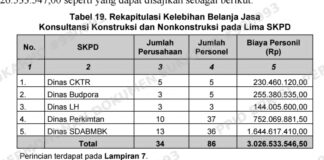 SKANDAL RAMPOK ANGGARAN BEKASI: RAKUSNYA VENDOR BERJARINGAN KONSULTAN BODONG, TEKOR RP3 MILIAR HINGGA PROYEK CACAT MUTU!