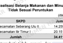 BANCAKAN ANGGARAN RAKAT INTERNAL: Puluhan Juta Dana Makan-Minum Pemkot Palembang Disunat Lewat Rapat ‘Fiktif’ Prosedur!