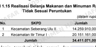 BANCAKAN ANGGARAN RAKAT INTERNAL: Puluhan Juta Dana Makan-Minum Pemkot Palembang Disunat Lewat Rapat ‘Fiktif’ Prosedur!