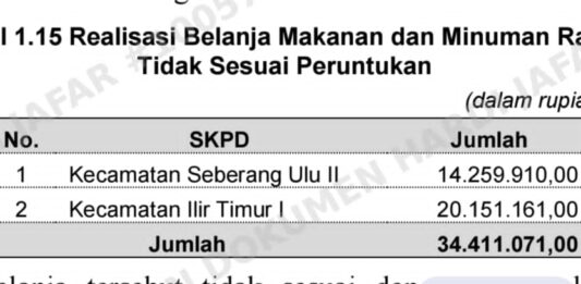 BANCAKAN ANGGARAN RAKAT INTERNAL: Puluhan Juta Dana Makan-Minum Pemkot Palembang Disunat Lewat Rapat ‘Fiktif’ Prosedur!