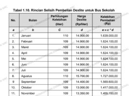 TANGKAP PEJABAT ATAU PENJAHAT DI PEMKAB MUSI RAWAS BELANJA BBM DAN PELUMAS Rp 674.408.000