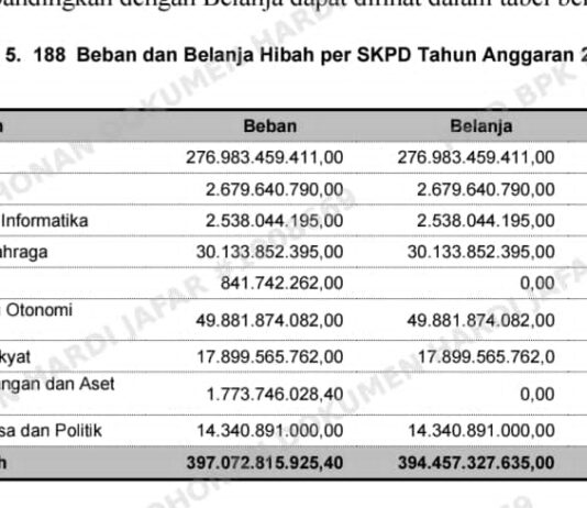 Pilkada Selesai, Hibah Dipangkas: Rahasia Hilangnya Rp163 Miliar dan ‘Bagi-Bagi’ Aset Strategis Daerah