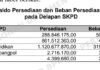 Stock Opname Formalitas: Anggaran Barang Pakai Habis Rp943 Miliar Pemprov Sumsel Rawan Penyelewengan