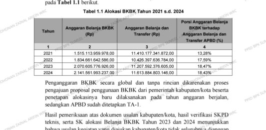 Bukan untuk Daerah Termiskin, Alokasi Miliaran BKBK Sumsel Sarat Ketidaksesuaian