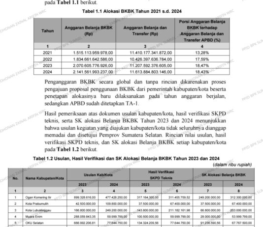 Langgar UU Keuangan Negara, TAPD Sumsel Anggarkan APBD Melenceng dari Potensi Riil Pendapatan